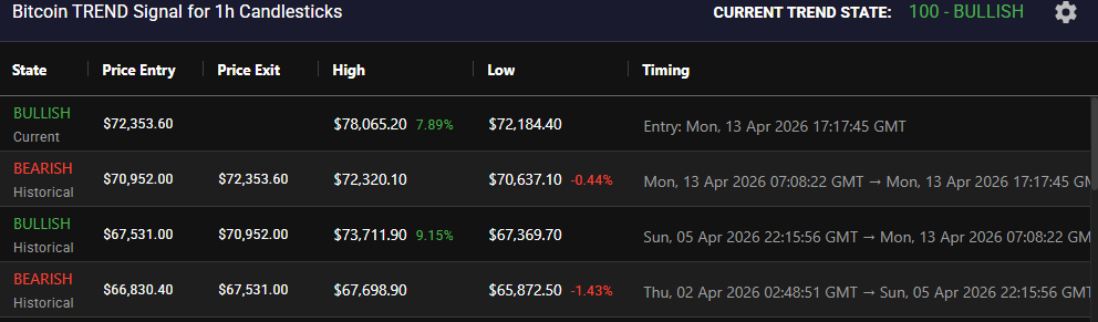 Bitcoin Trend Signals in April 2026